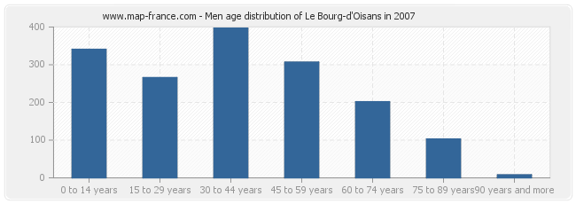 Men age distribution of Le Bourg-d'Oisans in 2007